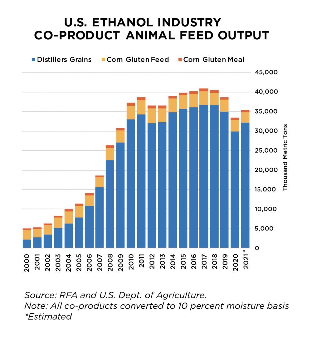 U.S. Ethanol Industry Co-Product Animal Feed Output