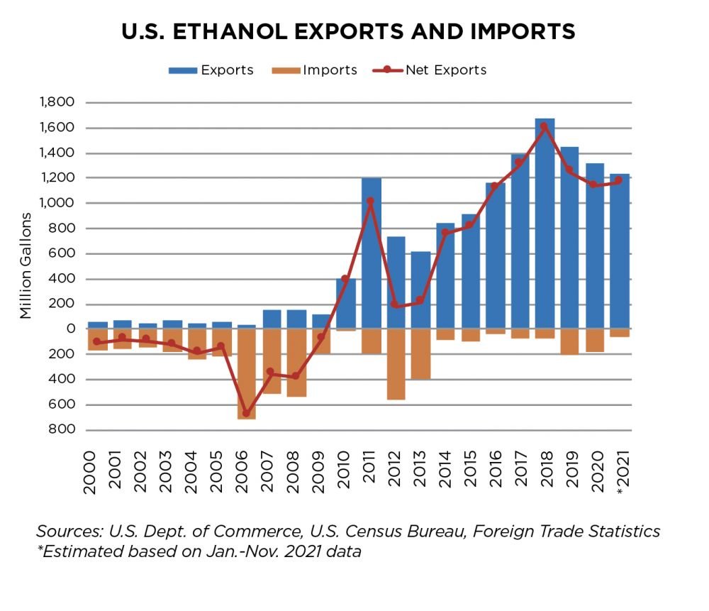 US Ethanol Exports and Imports