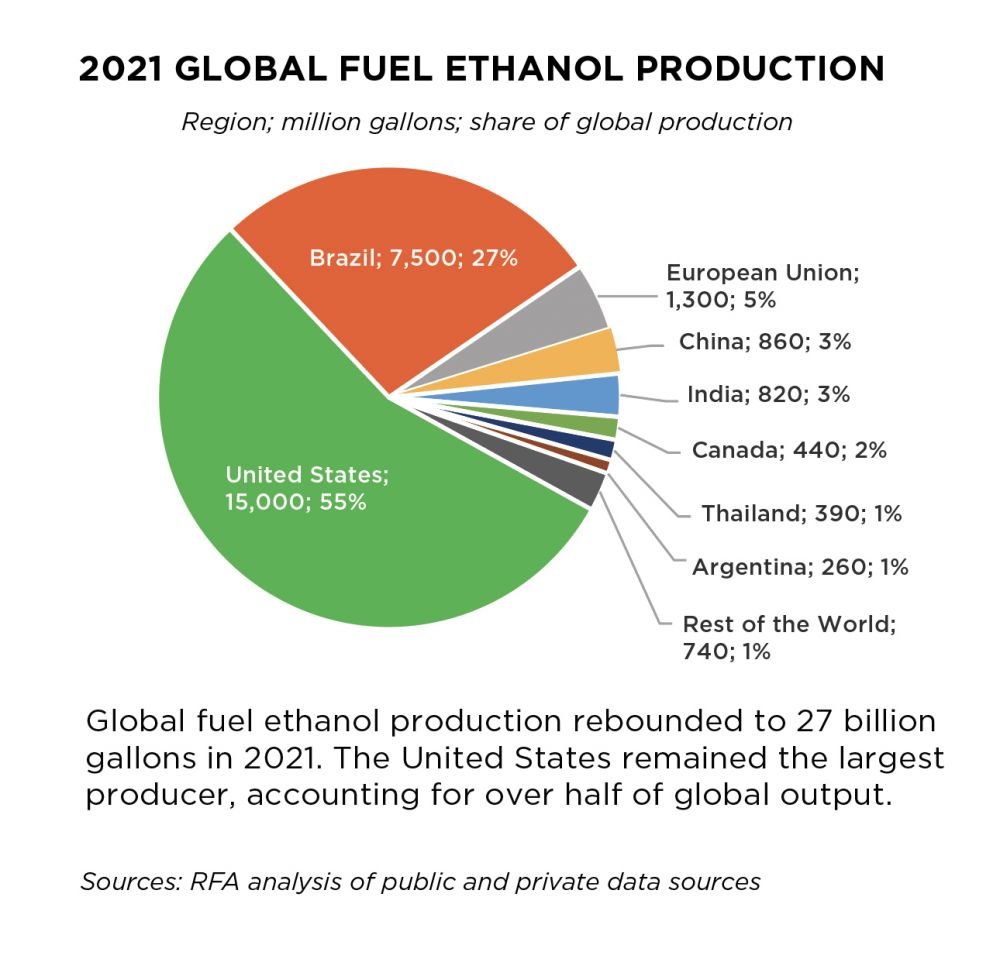 2021 Global Ethanol Production By Country