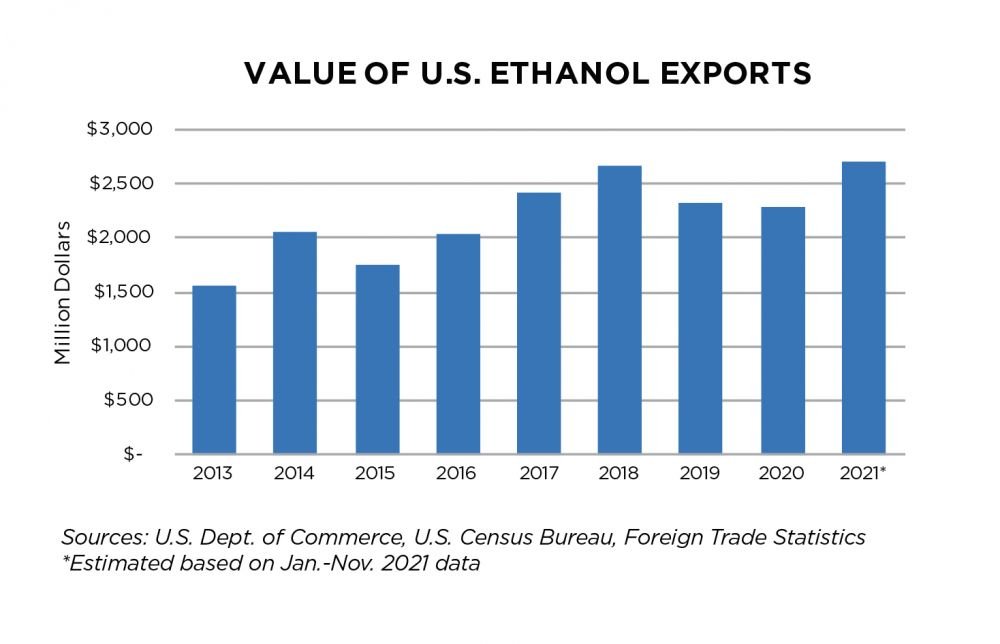 Value of U.S. Ethanol Exports