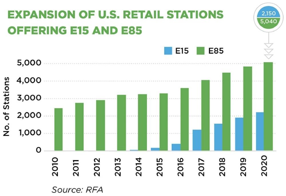 Expansion of US Retail Stations Offering E15 and E85