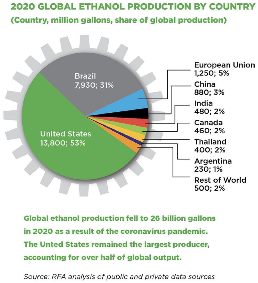 2020 Global Ethanol Production By Country