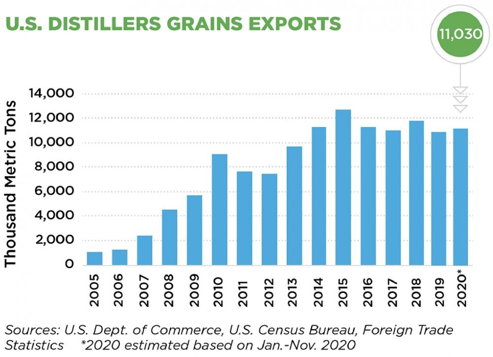 US Distillers Grains Exports