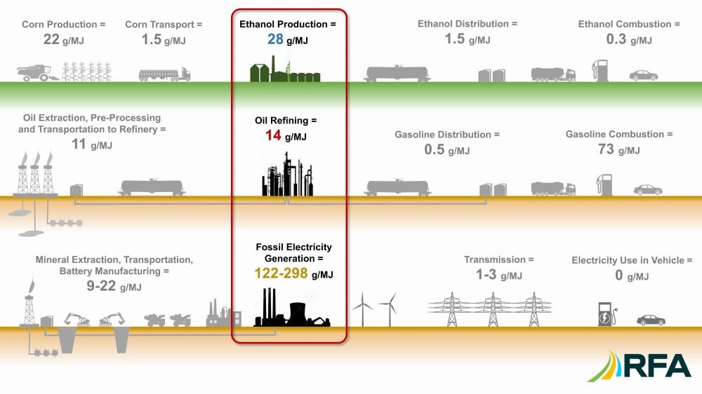 5-ethanol and gasoline and EV l