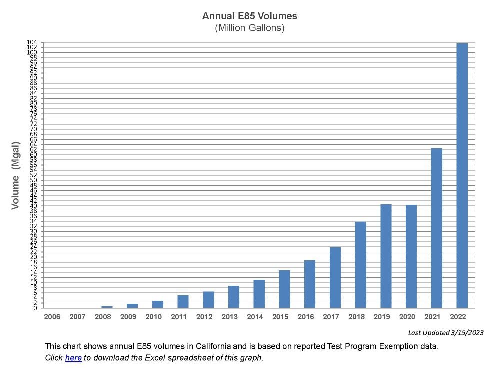 Calif E85 2022 Sales