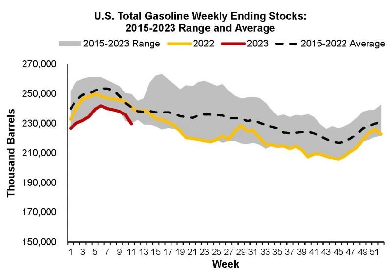 2023 Ending Stocks - Gasoline and Crude Oil