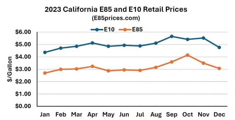 ca prices
