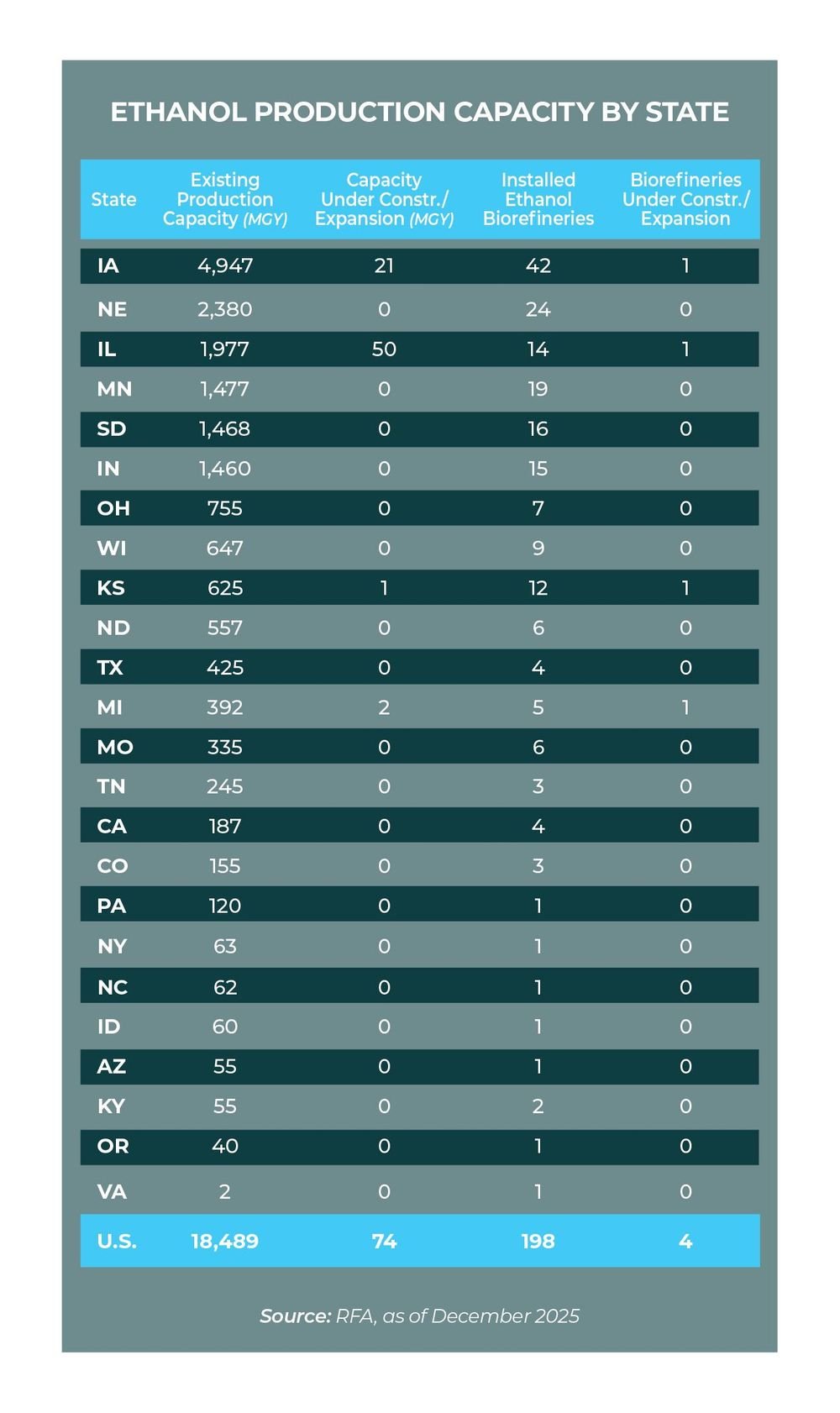 26-02 Ethanol Capacity by State