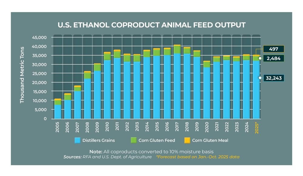 U.S. Ethanol Industry Co-Product Animal Feed Output