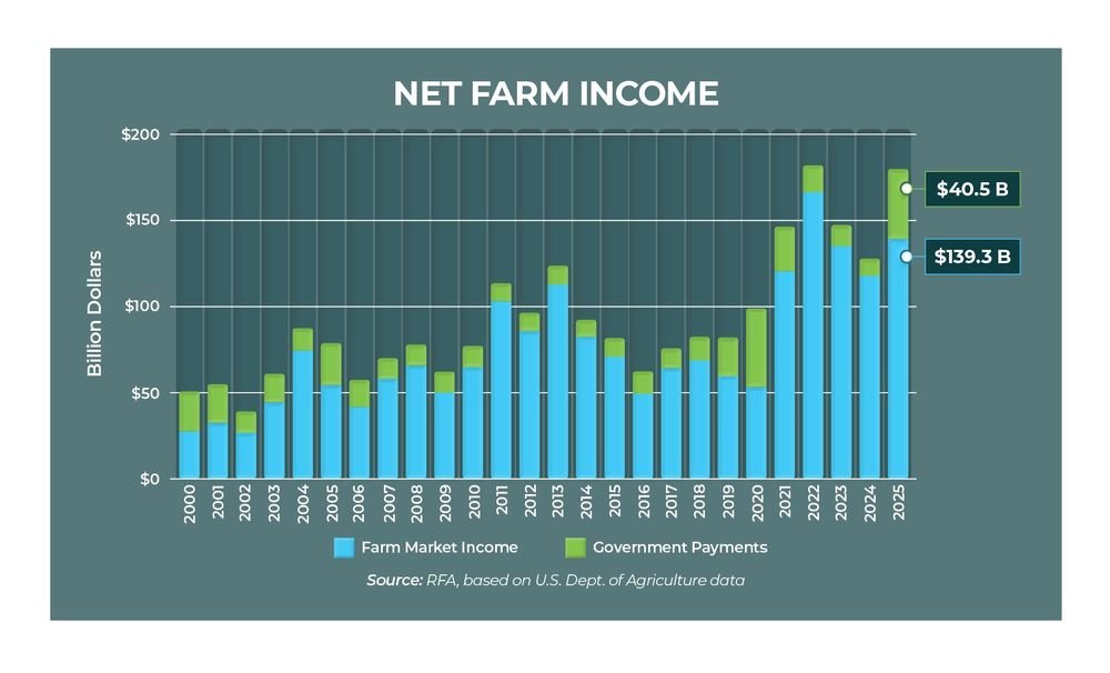 26-05 Net Farm Income