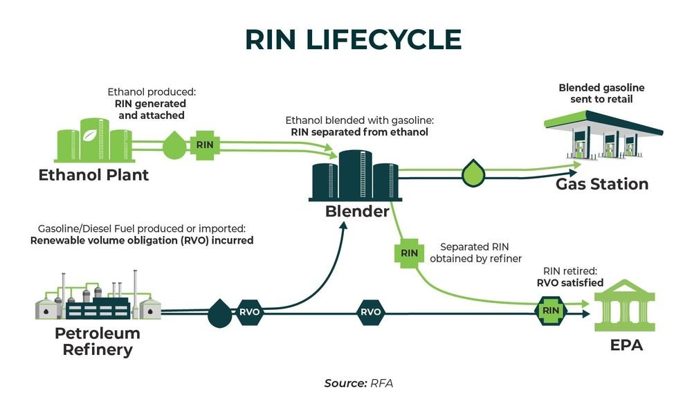 26-07 RIN Lifecycle