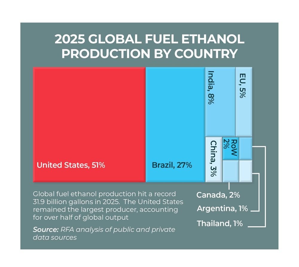 Global Fuel Ethanol Production by Country