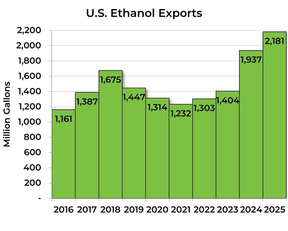 U.S. Ethanol Exports