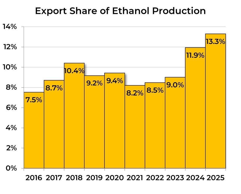 Export Share of Ethanol Production
