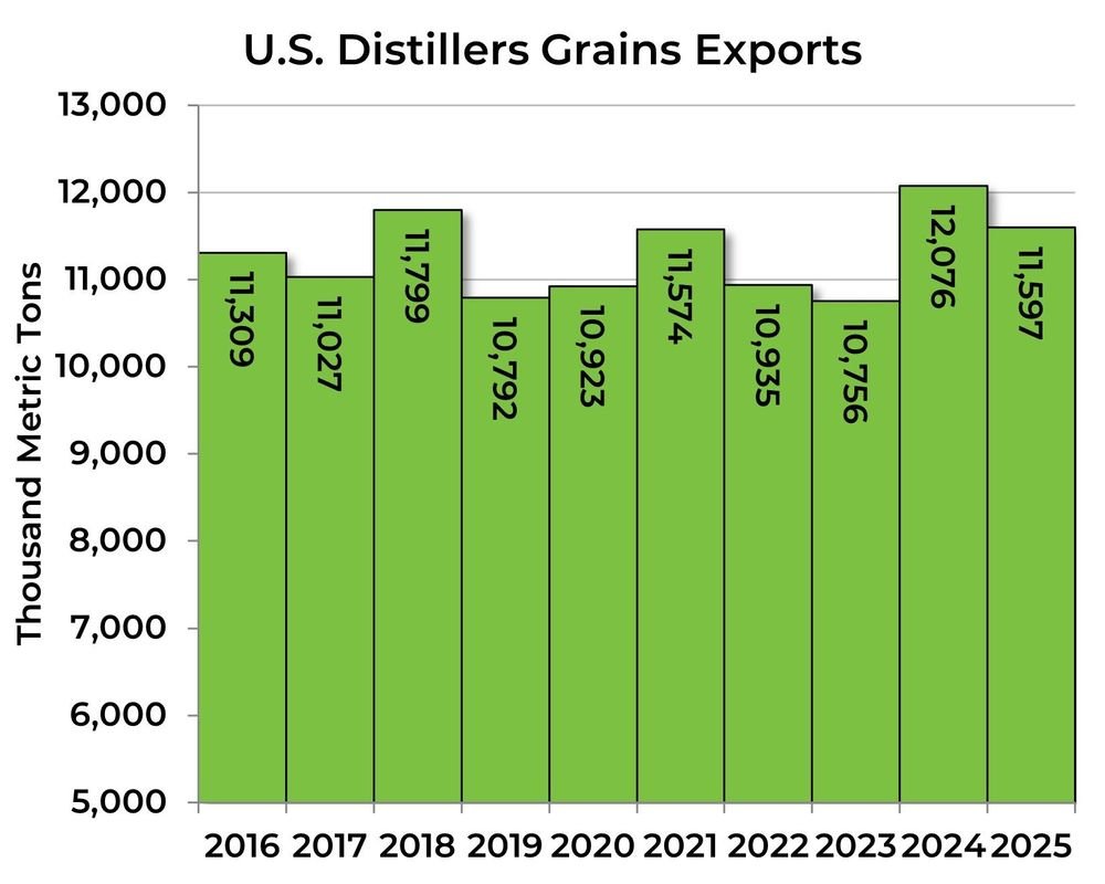 U.S. Distillers Grains Exports