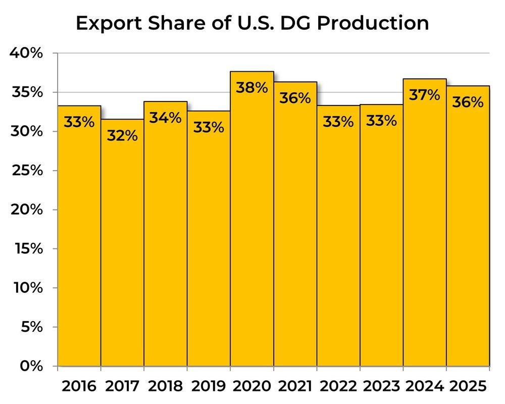 Export Share of DDG Production