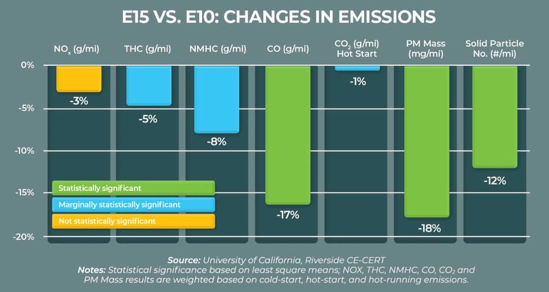 e15 emissions