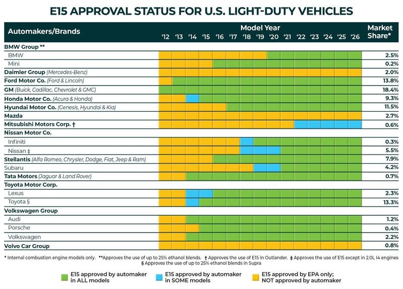 26-18 E15 Automaker Approval_crop_895_643