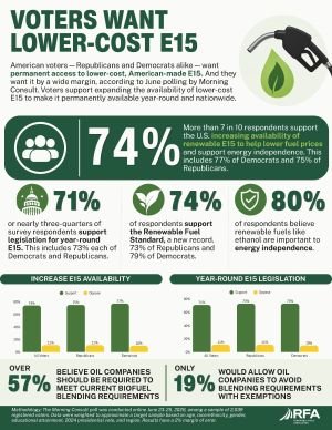 Voters Want Lower-Cost E15 Jul 26 v2