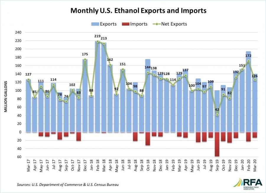 MAR20-Net-Exports