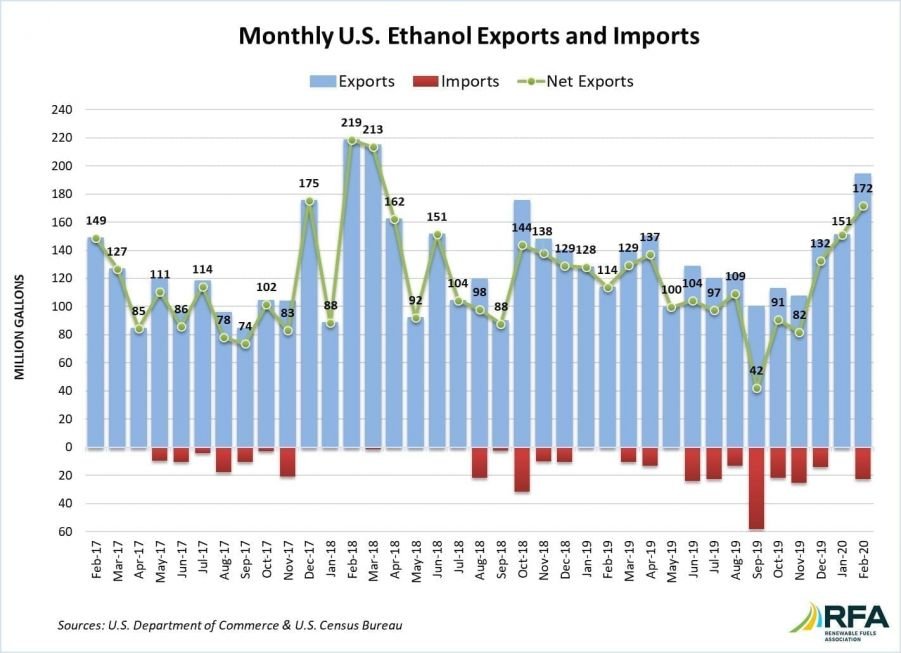 FEB20-Net-Exports