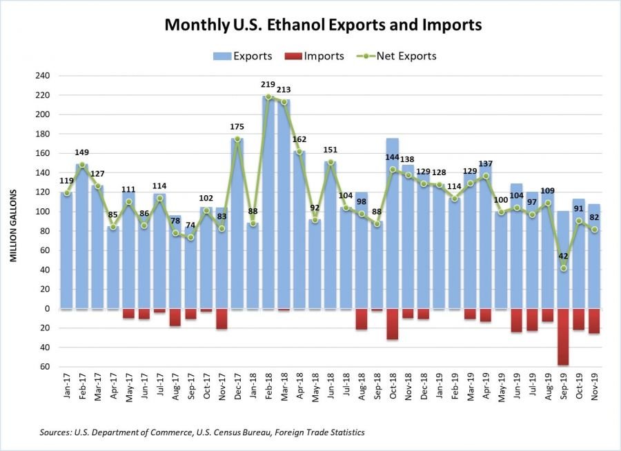 NOV19-Net-Exports