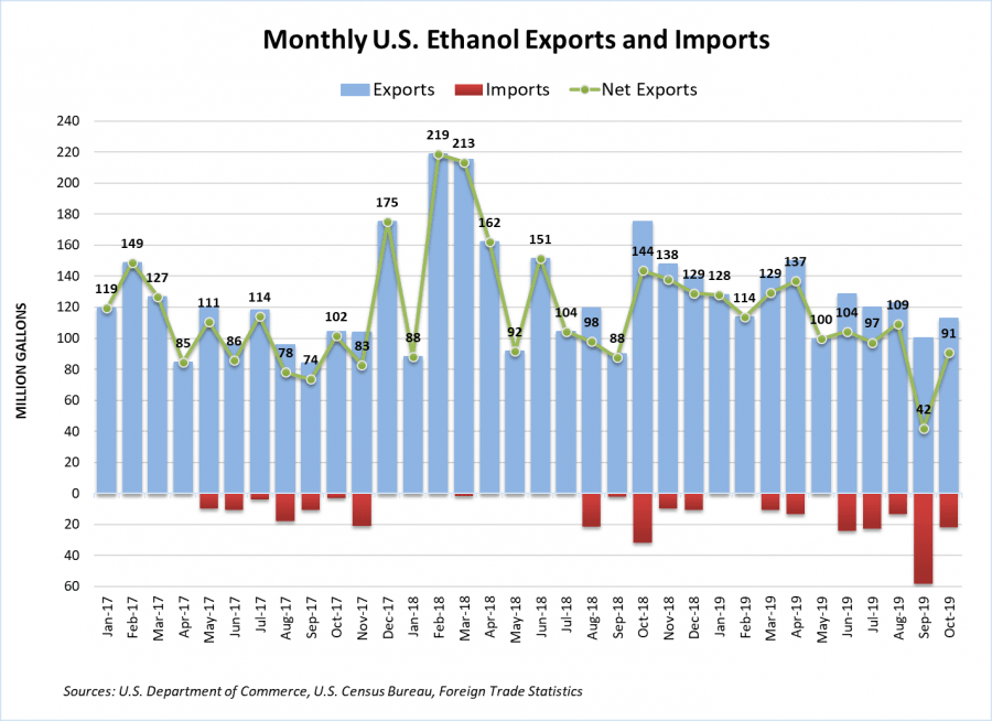 OCT19-Net-Exports