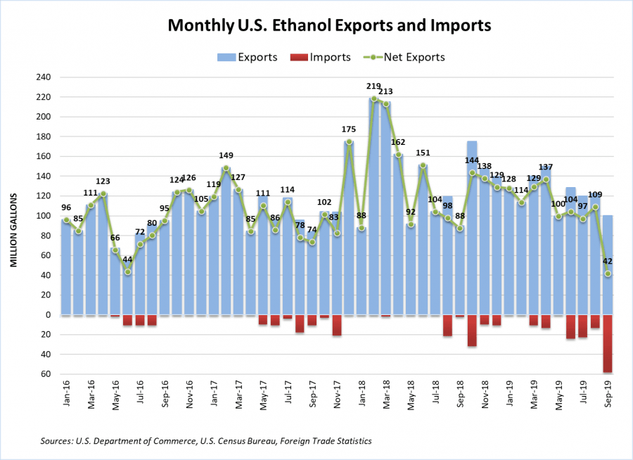SEP19-Net-Exports