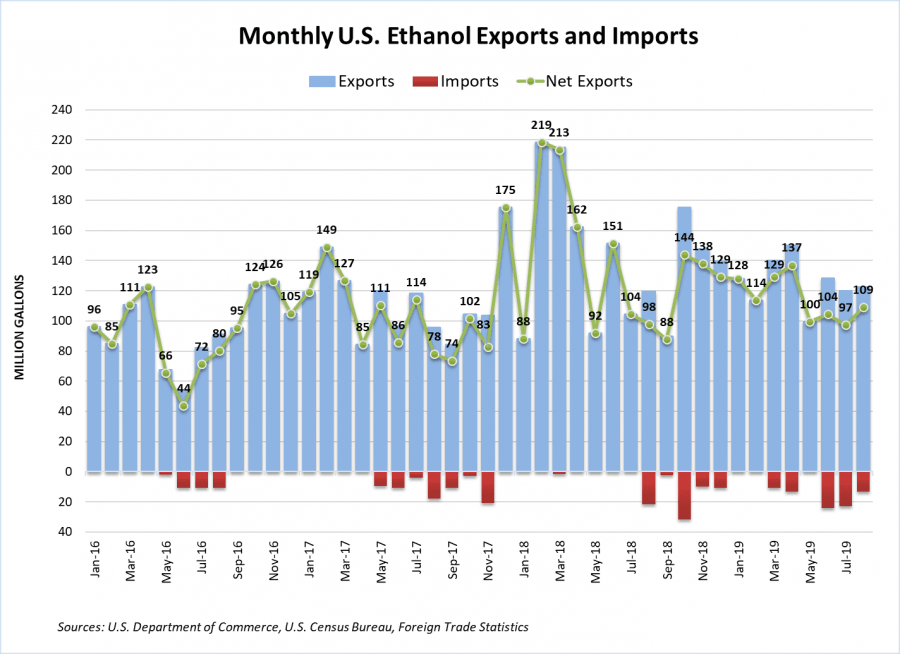AUG19-Net-Exports