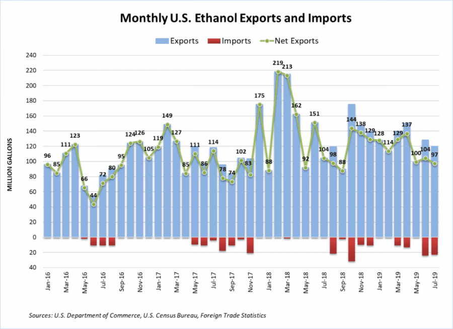 JUL19-Net-Exports