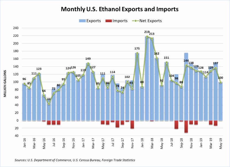 MAY19 Net Exports