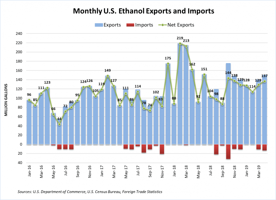 2019-04-Ethanol-Trade-Chart-1