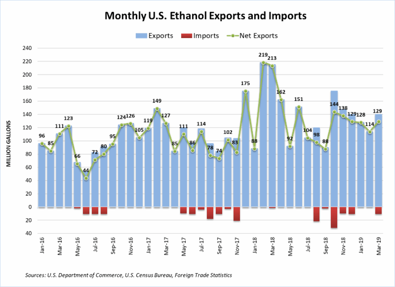 MAR19 Net Exports