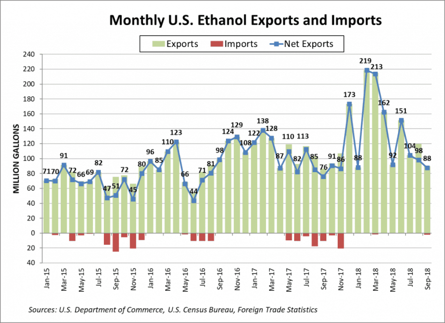 US-Ethanol-Net-Exports-through-Sept-2018-1024x743