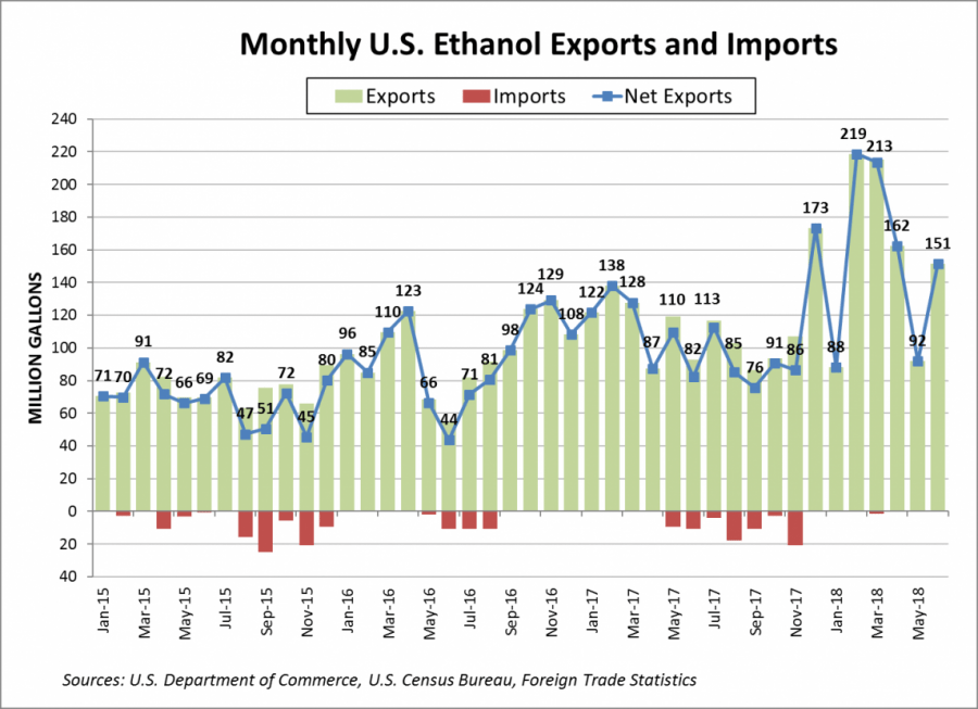 JUN18-Ethanol-Net-Exports-1144x831